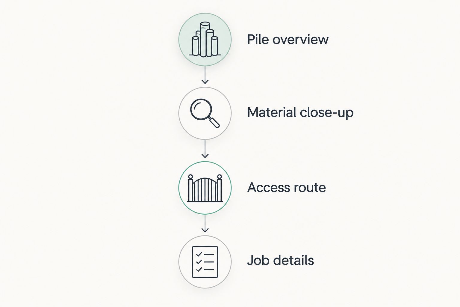 Four estimate preparation stages covering the pile, material, access route, and job details