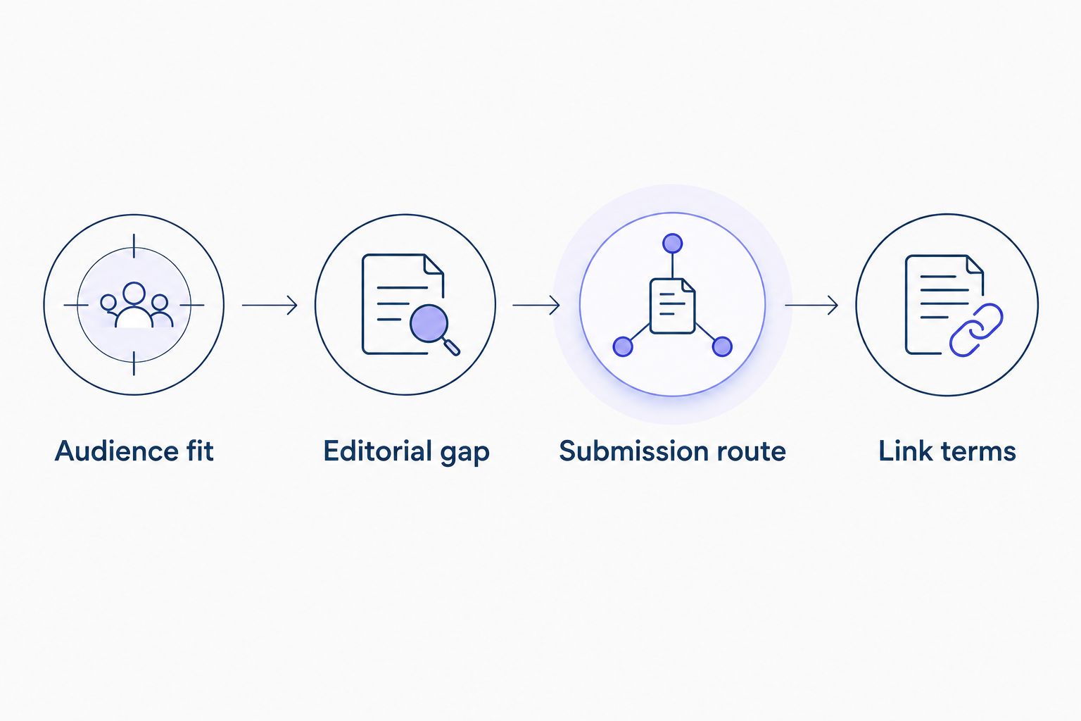 Four checks for an author guest post: audience fit, editorial gap, submission route, and link terms.