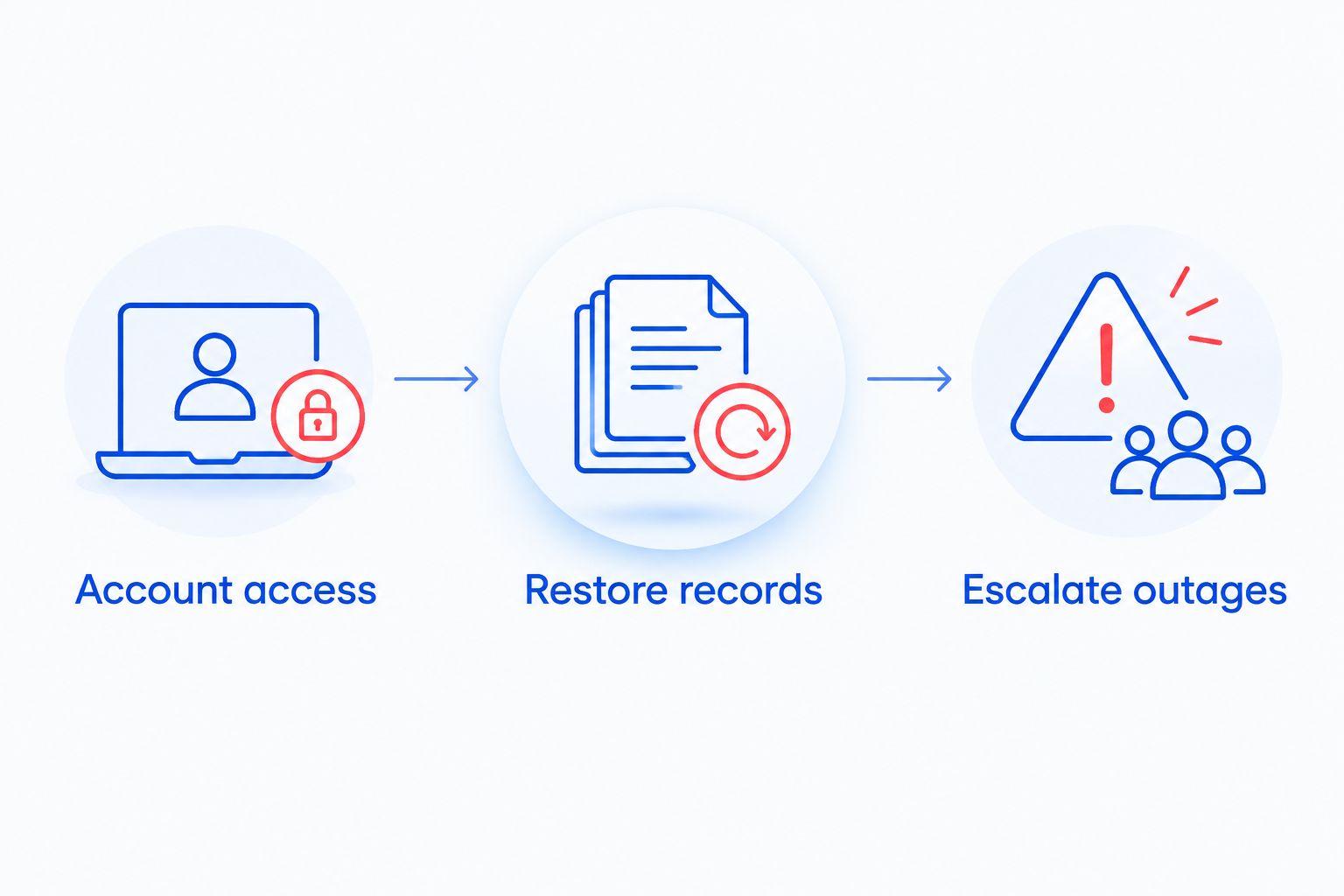 Three provider evaluation checks: account access, restoring records, and escalating outages