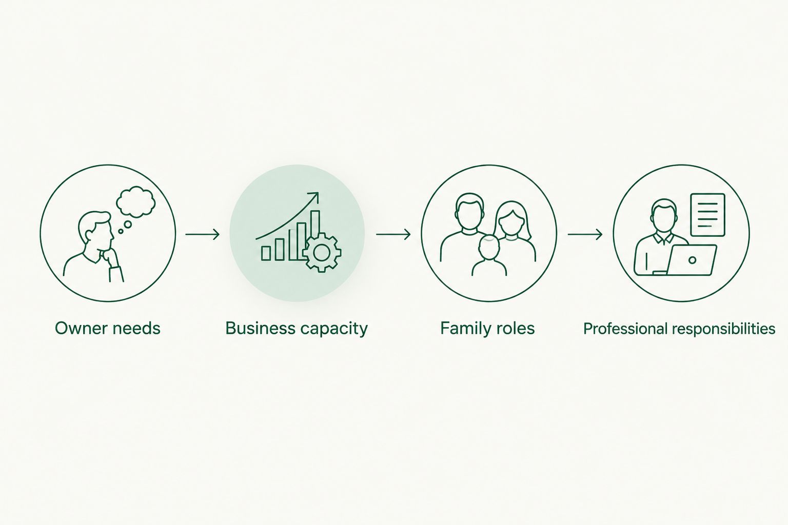 Four steps connecting owner needs, business capacity, family roles, and professional responsibilities