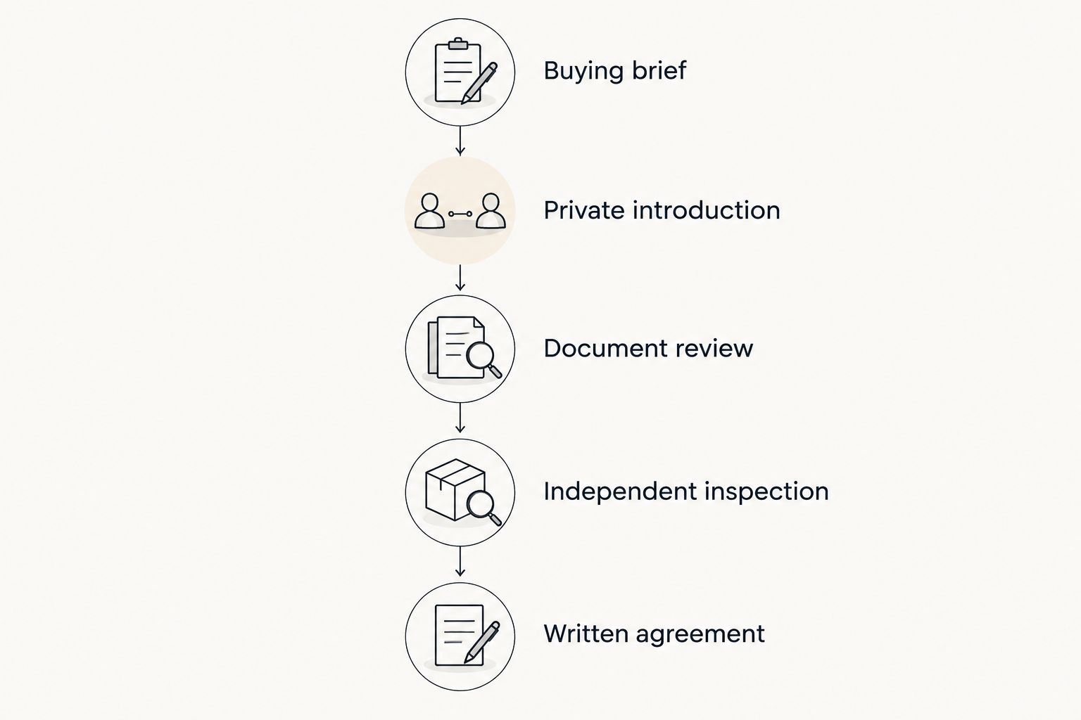 Private purchase sequence from buying brief through inspection to written agreement