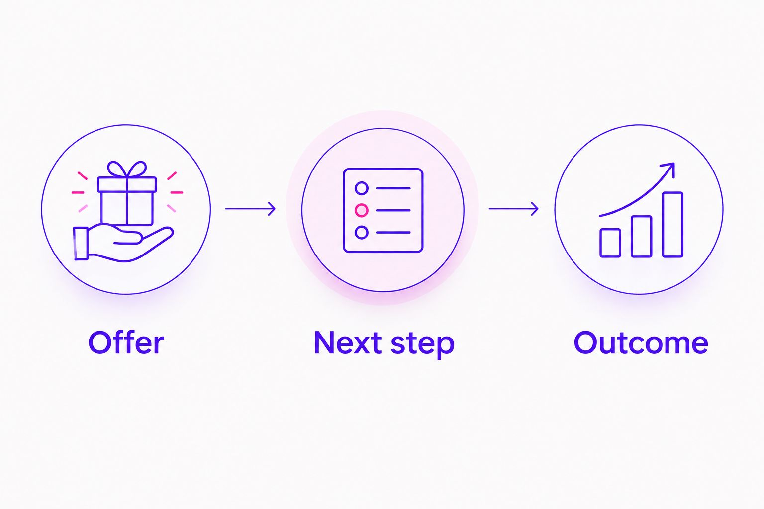 Three connected stages linking the offer, the next step, and the business outcome