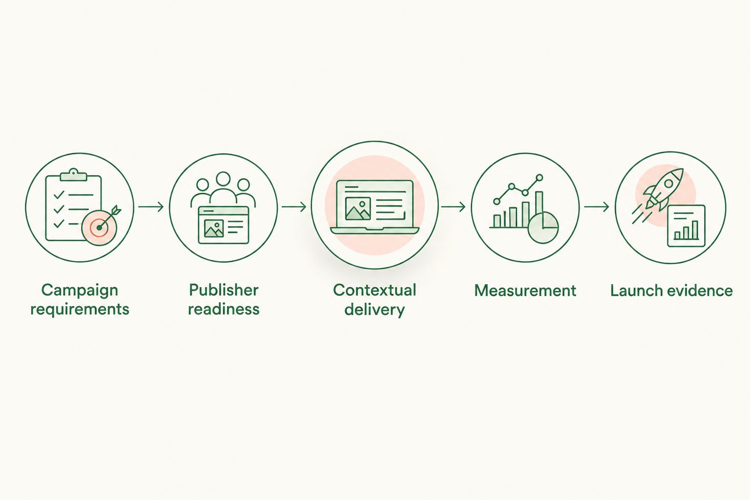 Launch checks from campaign requirements through publisher readiness, delivery, measurement, and evidence