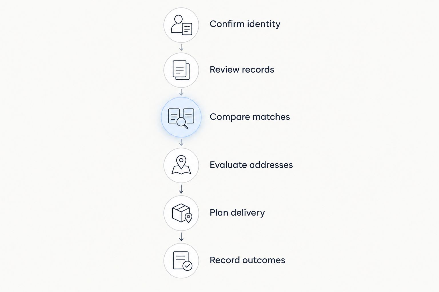 Six stages connecting identity checks and record research to delivery planning and documented outcomes.