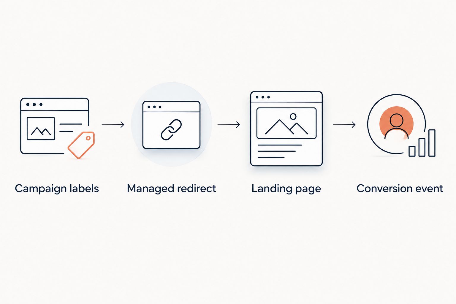 QR campaign tracking chain from campaign labels through the redirect and landing page to the conversion event