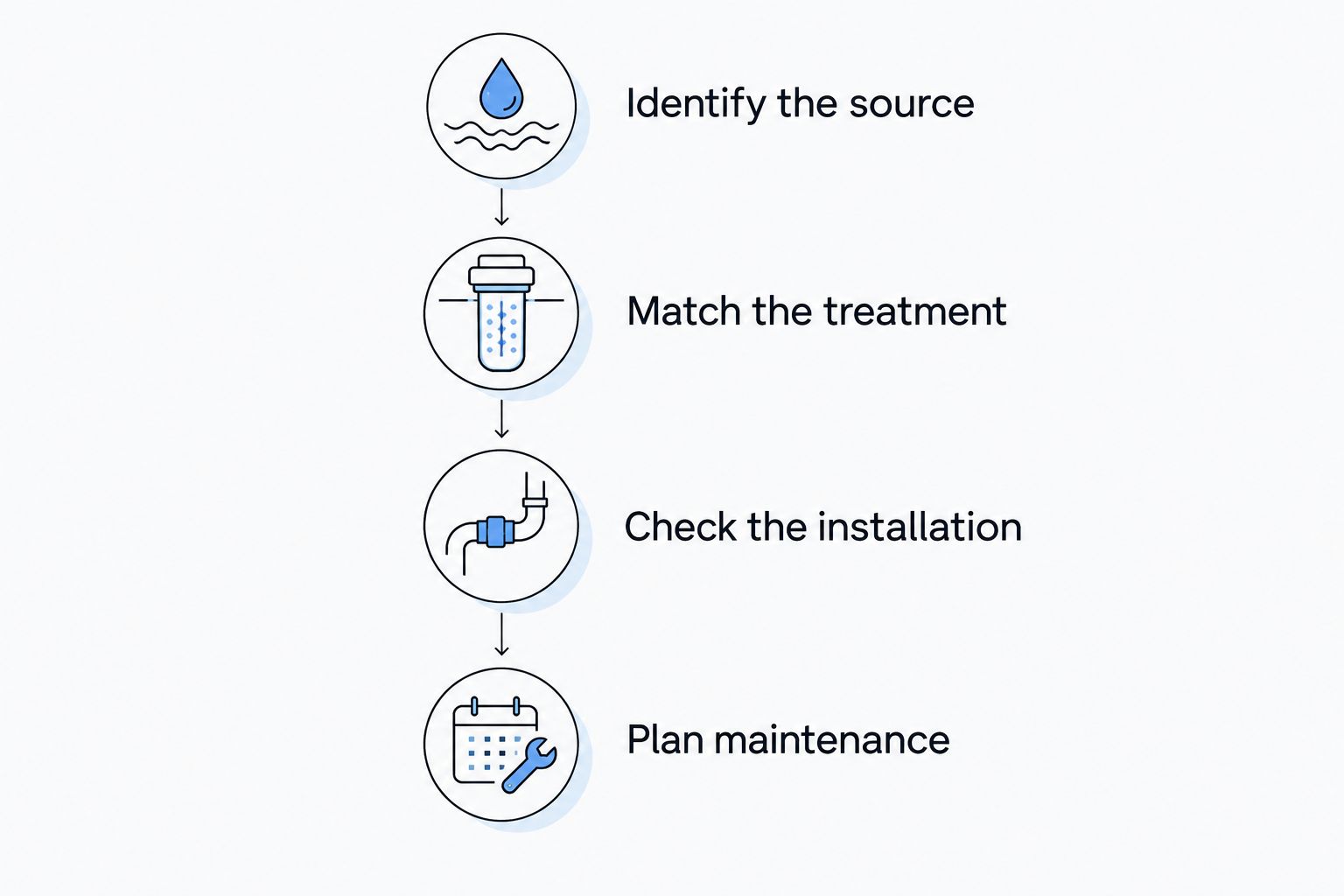 Four steps for choosing whole-house water treatment, from identifying the source to planning maintenance.