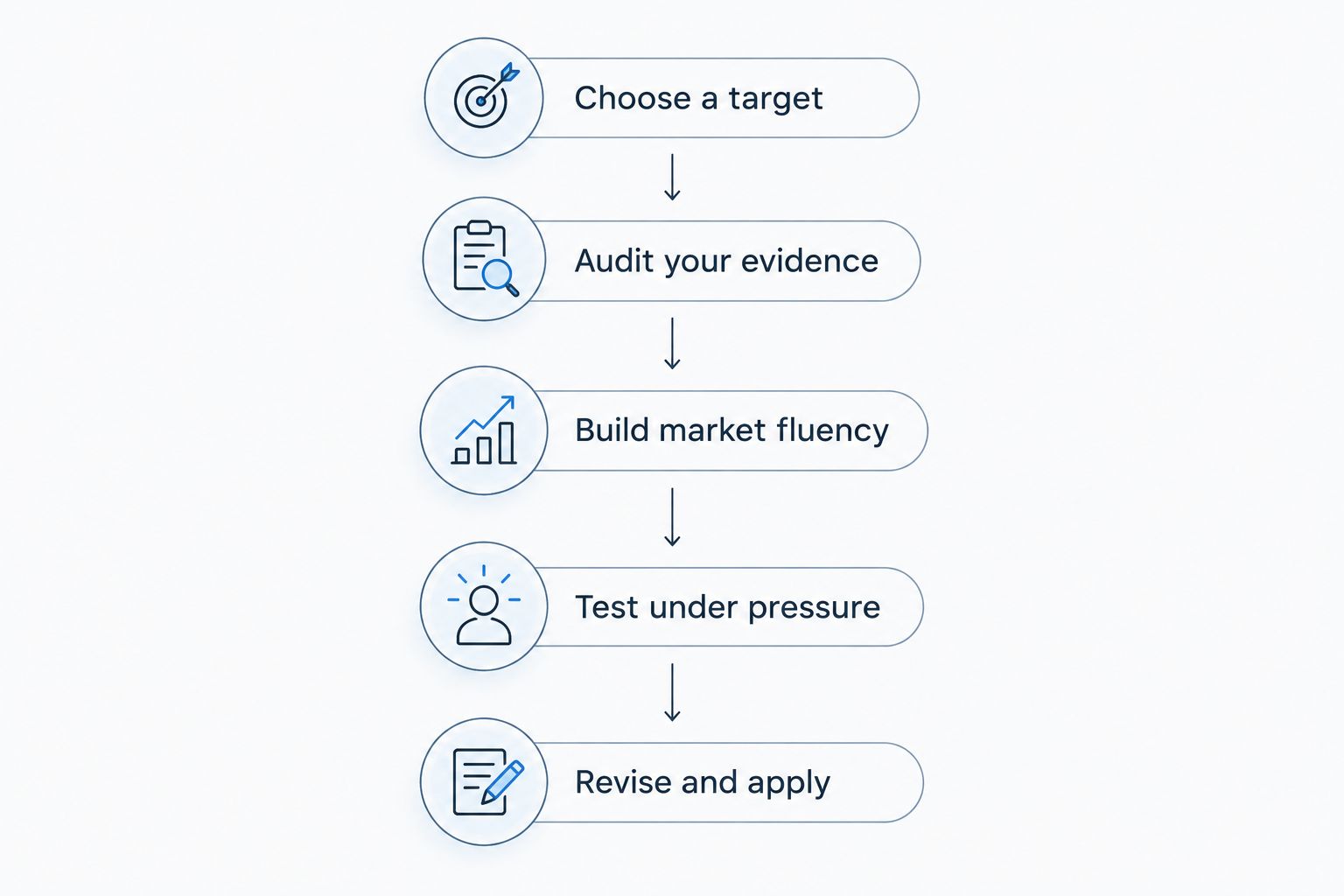 Preparation sequence from choosing a target role to revising and applying