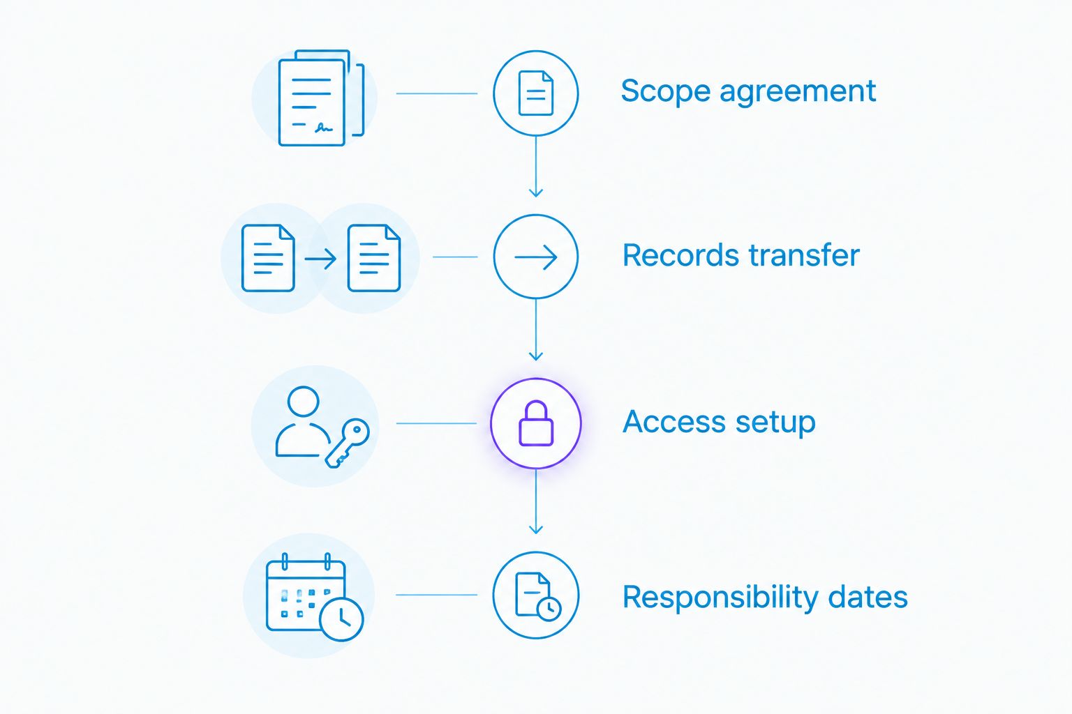Accountant handover stages from agreeing scope to recording responsibility dates
