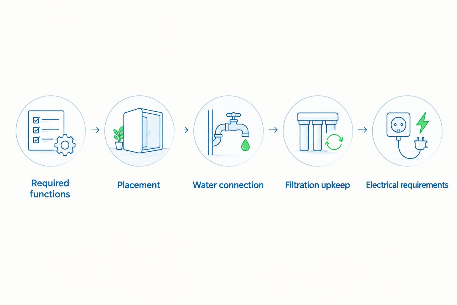 Decision sequence covering functions, placement, water connection, filtration and electrical requirements