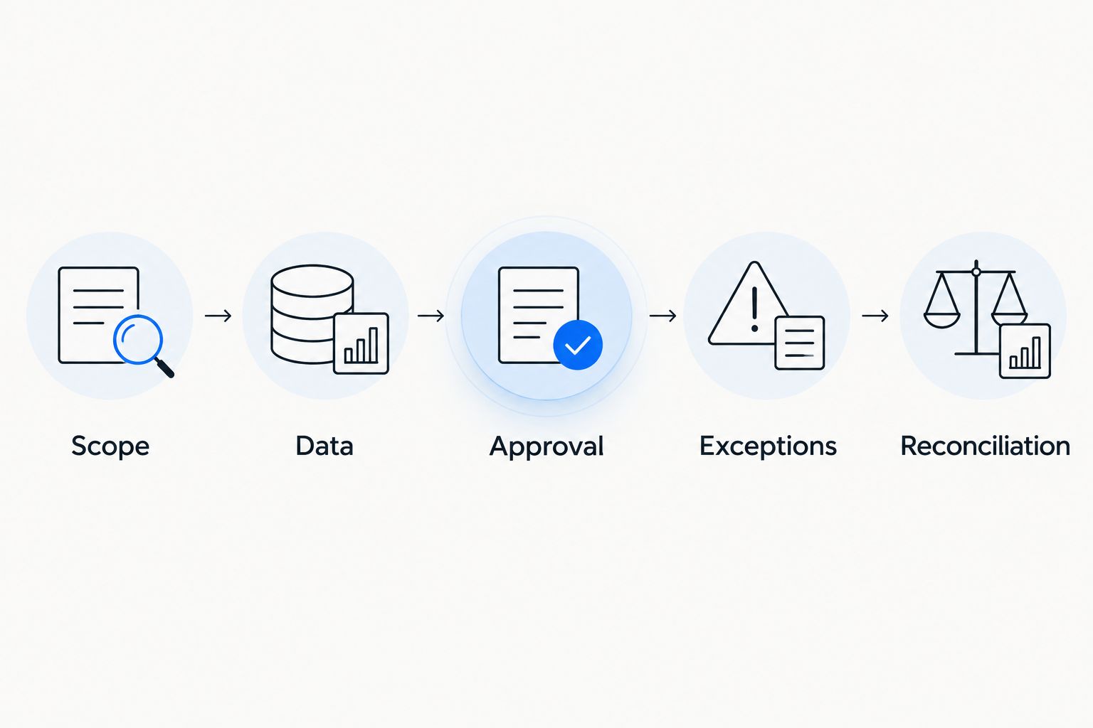 Five evaluation stages from workflow scope to payroll reconciliation