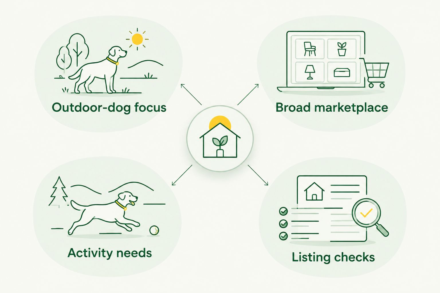 Two-column comparison of focused outdoor-dog shopping and broad marketplace search