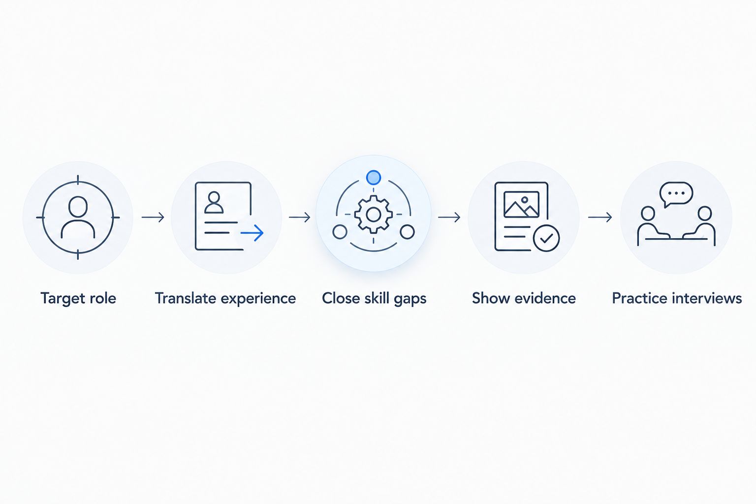 Steps from choosing a quant role to practicing interviews