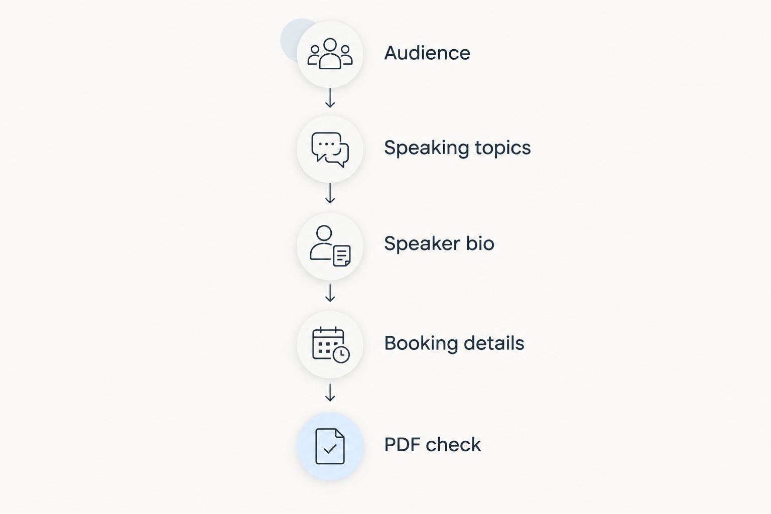 Five stages for preparing a speaker one-sheet, from audience definition to checking the PDF.