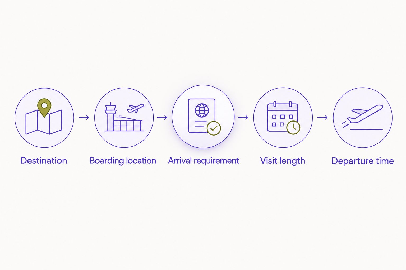 Itinerary planning sequence from destination and boarding location to arrival, visit length, and departure