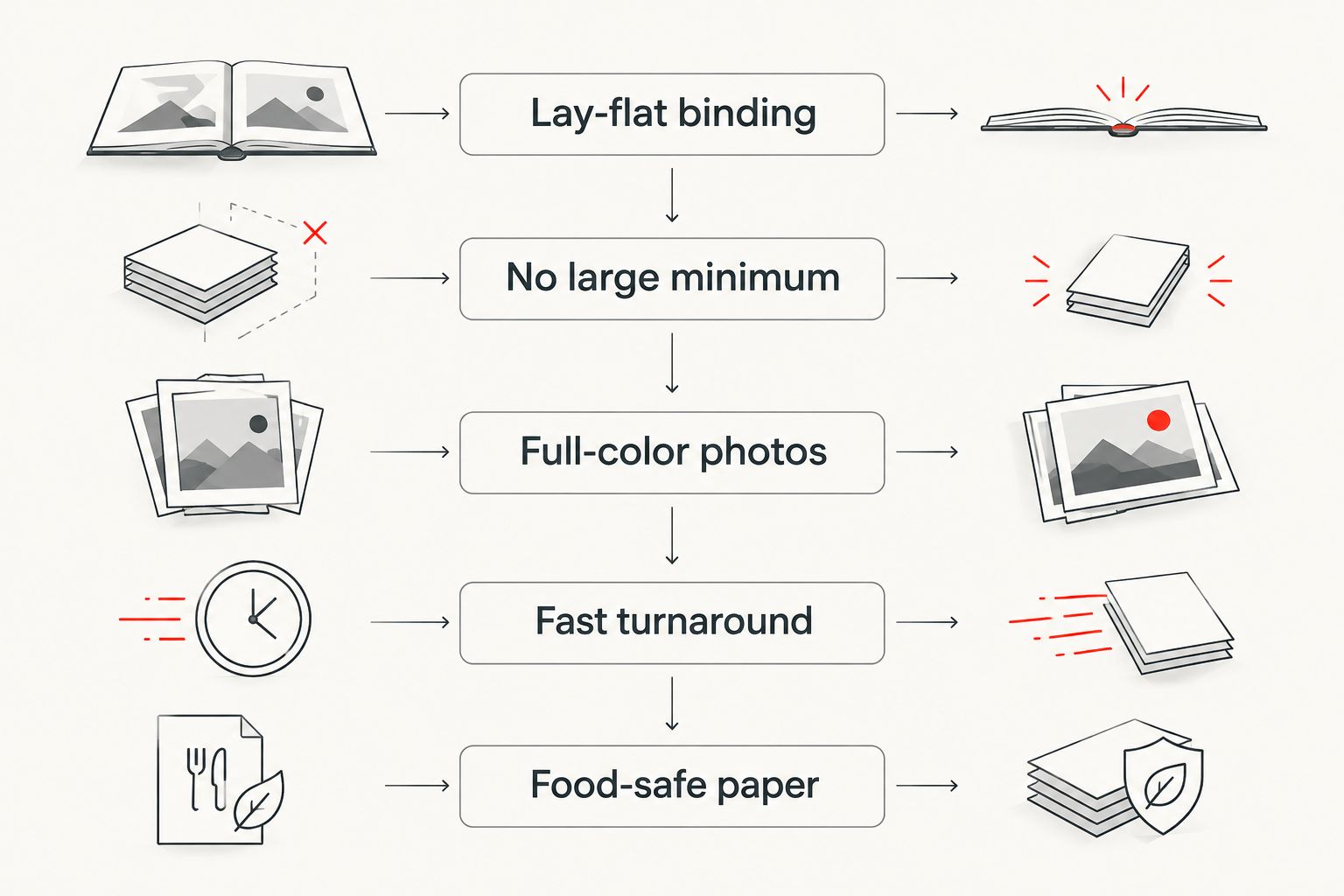 Five stacked criteria for farm-to-table cookbook printing