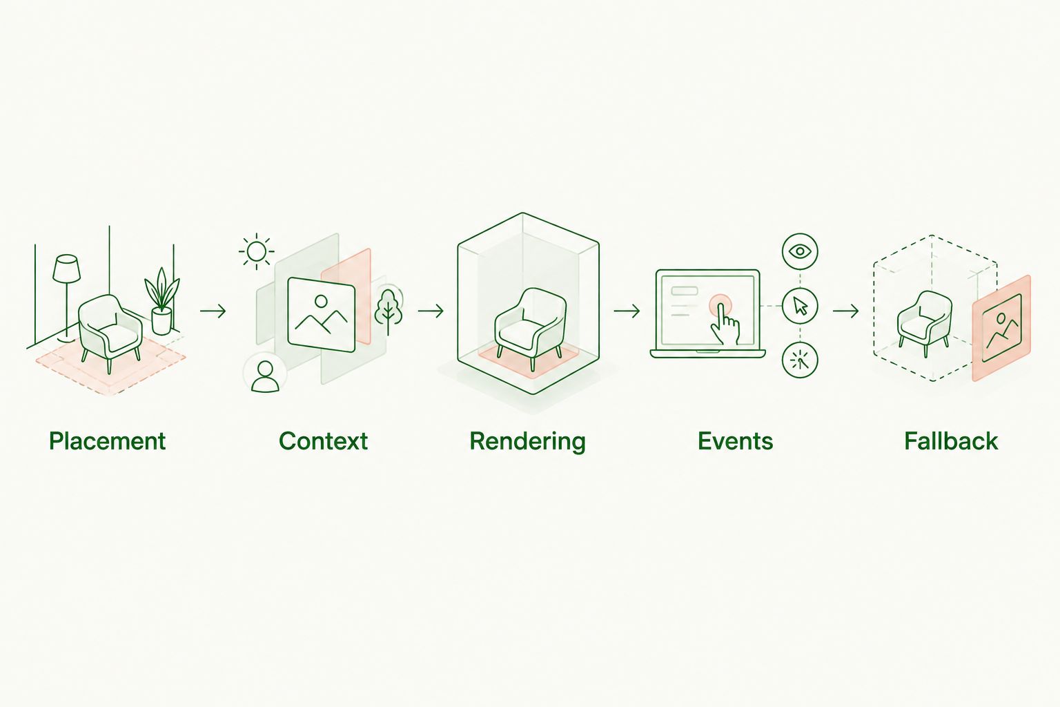 Five integration checks from placement and context through rendering, events, and fallback