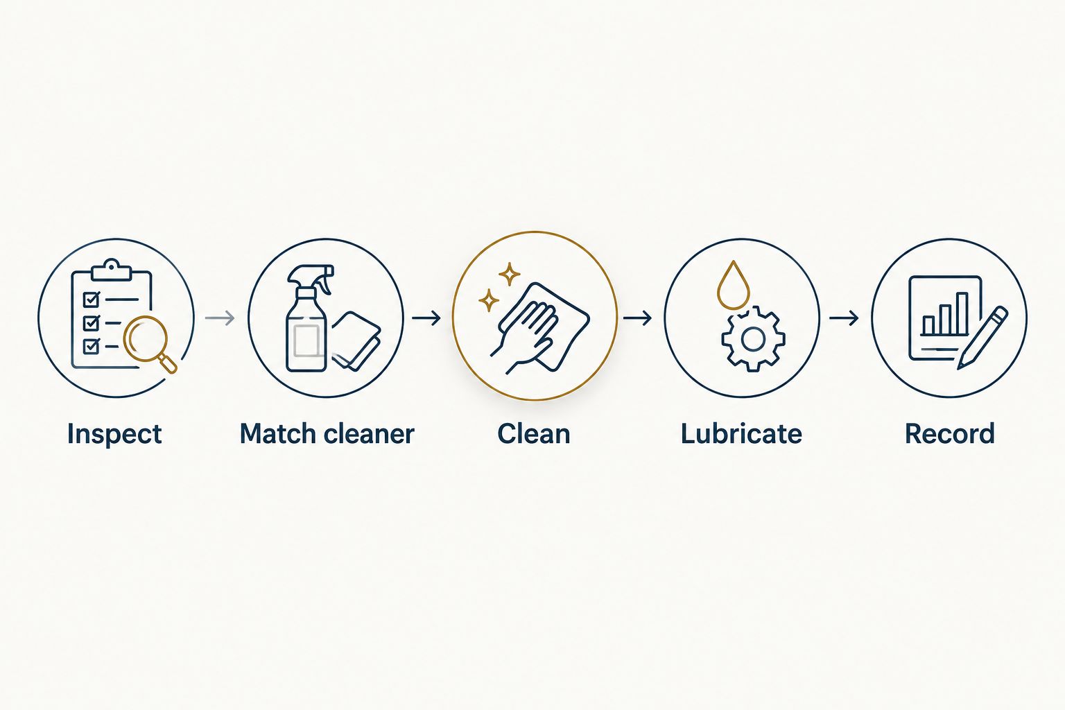 Rimfire maintenance sequence from inspection through cleaner selection, cleaning, lubrication, and recording