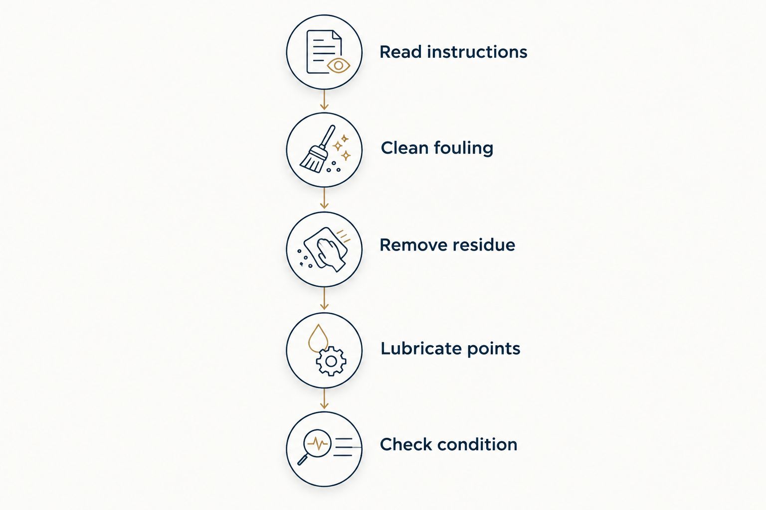 Five maintenance stages from reading instructions to checking the rifle’s final condition.