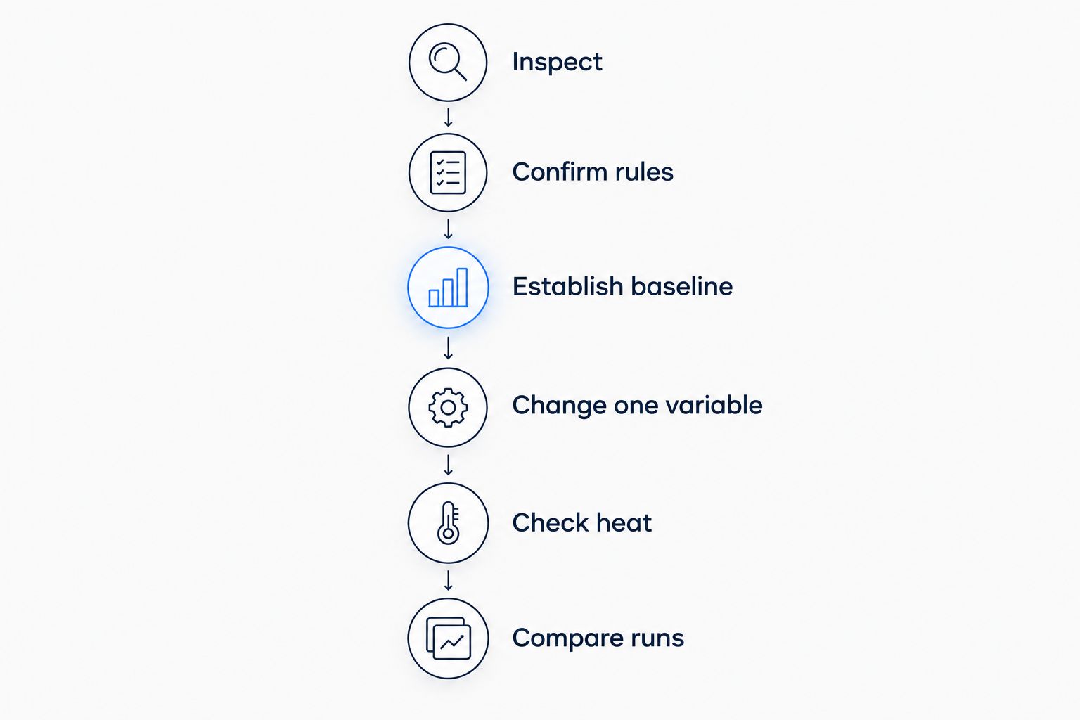 Six checks for evaluating an RC speed upgrade, from inspection to comparing runs