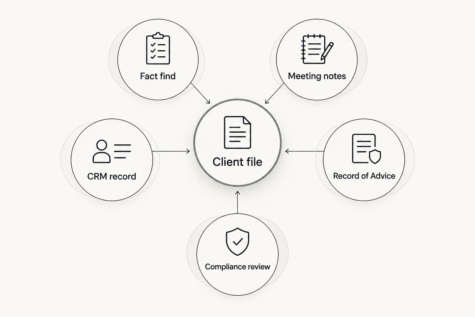 Diagram showing a client file connected to fact find, meeting notes, CRM record, Record of Advice and compliance review