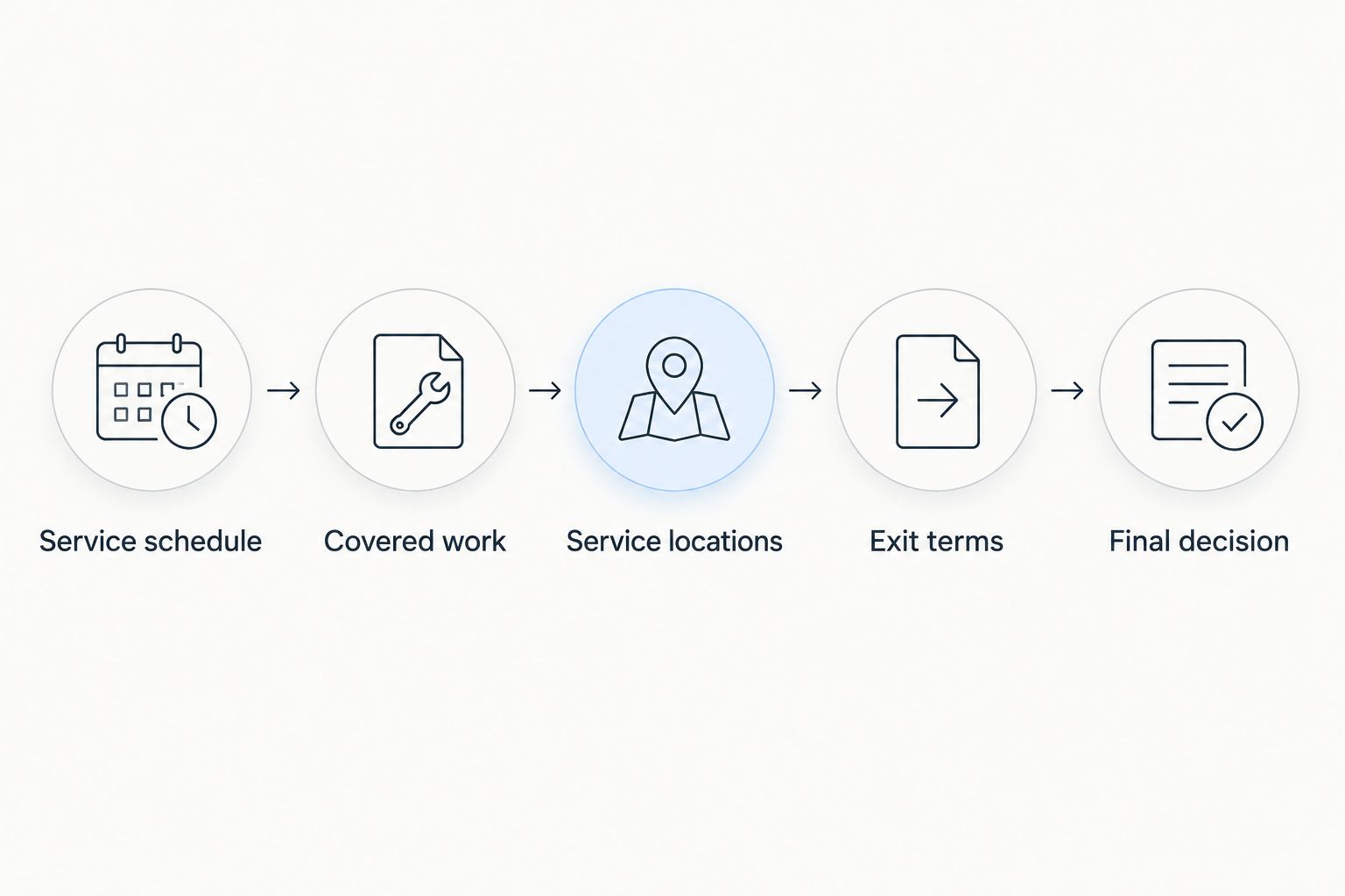Five steps for comparing a maintenance agreement with a vehicle’s actual service needs.