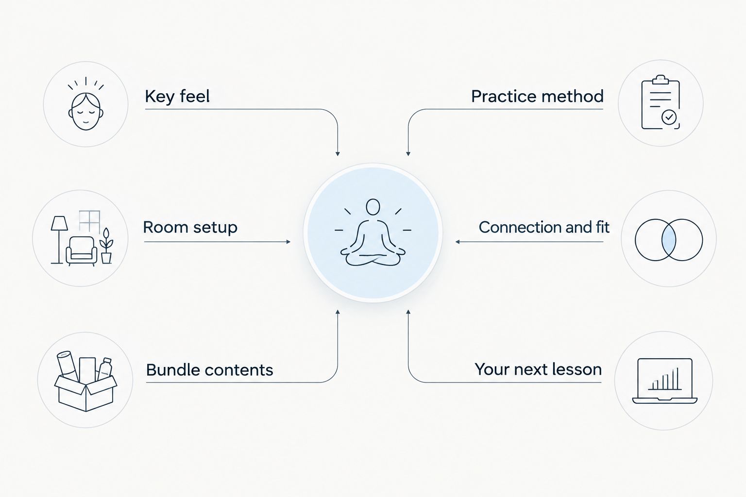 Keyboard checks beside guided-practice checks for a beginner choosing a bundle