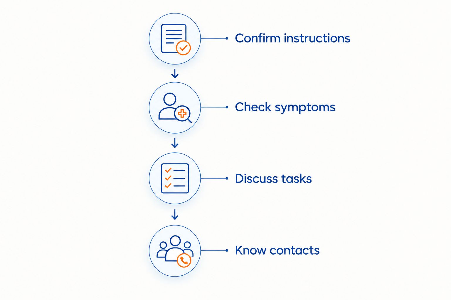 Four steps for clarifying individual aftercare instructions before leaving an appointment.