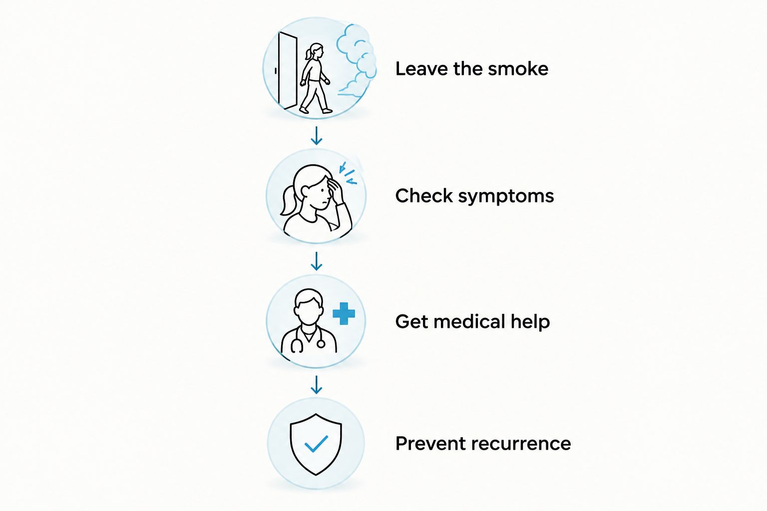 Exposure response sequence: leave smoke, check symptoms, get medical help, and prevent recurrence.