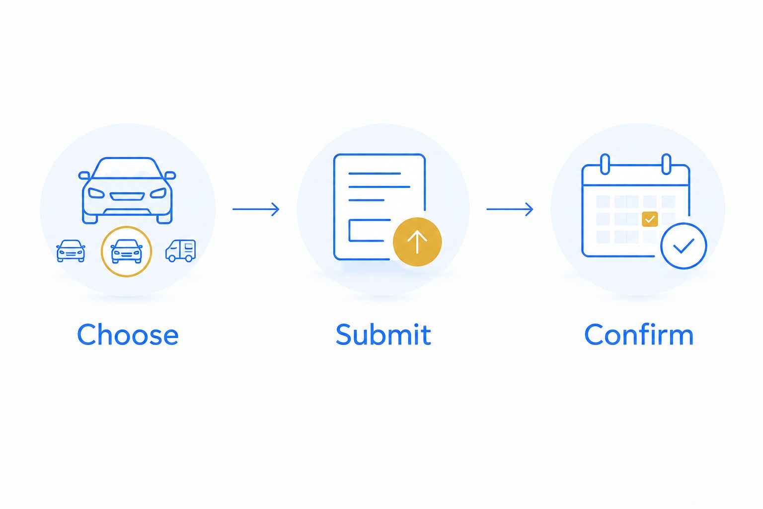 Rental planning sequence from choosing a vehicle to submitting details and confirming the arrangement