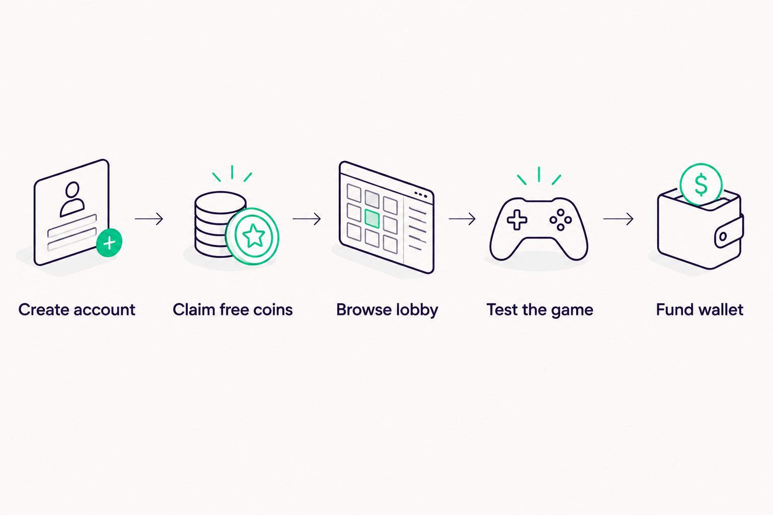 Five steps from creating an account to funding a sweepstakes casino wallet
