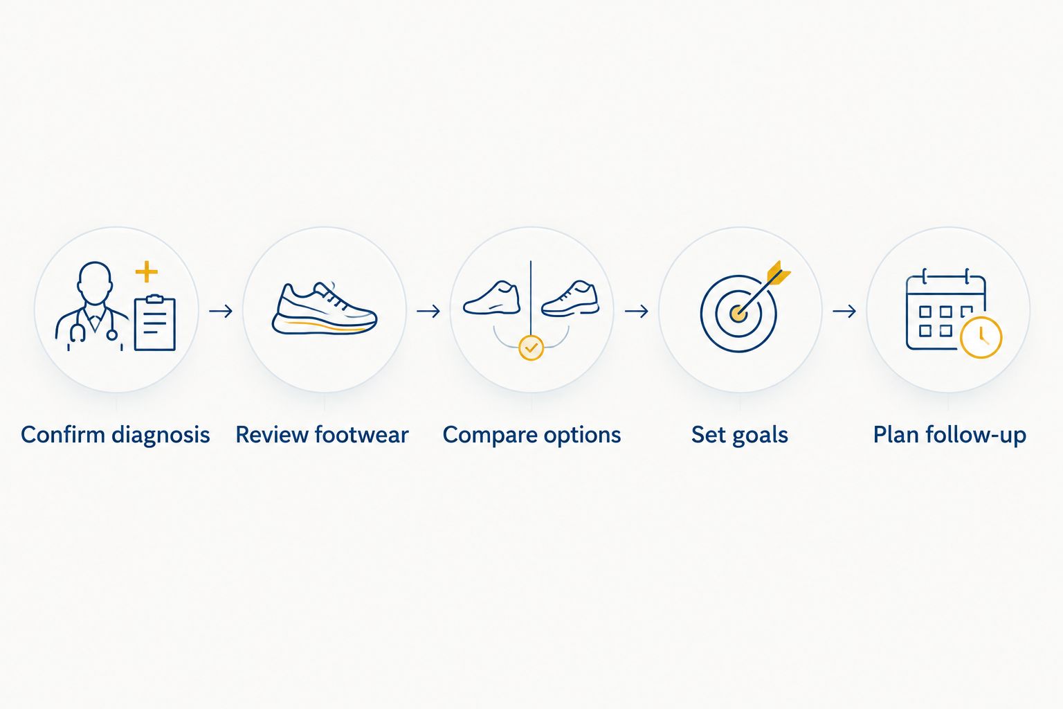 Decision sequence from confirming the diagnosis to planning orthotic follow-up