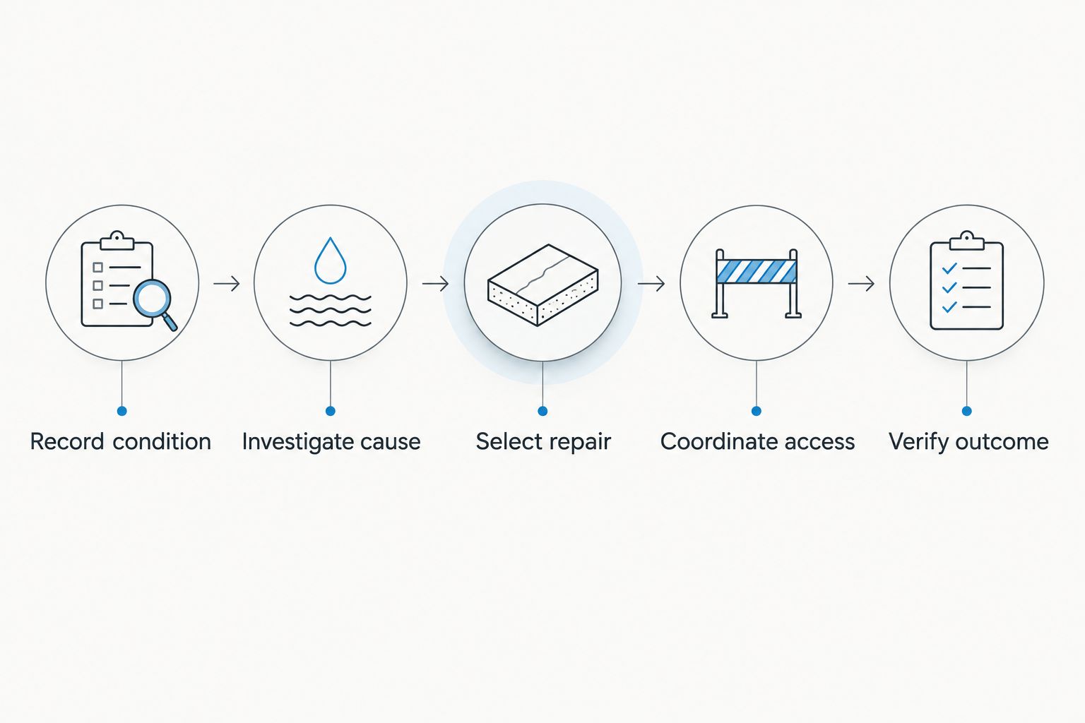 Repair sequence from recording slab condition through verifying the completed outcome