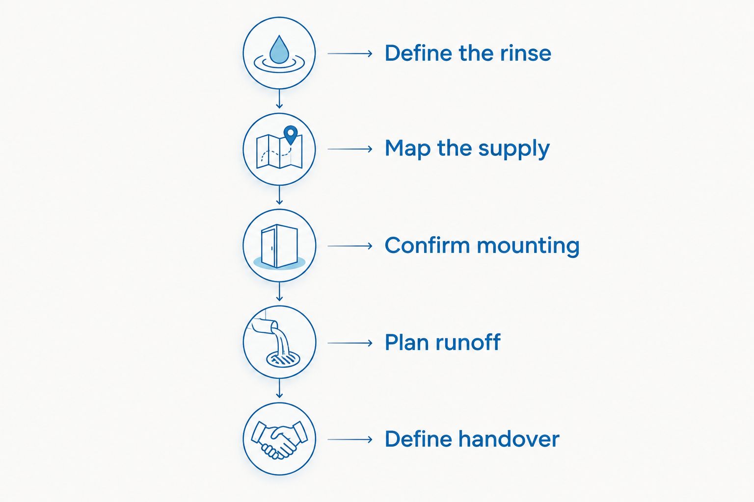 Five steps for preparing a comparable beach-access foot wash station installation quote