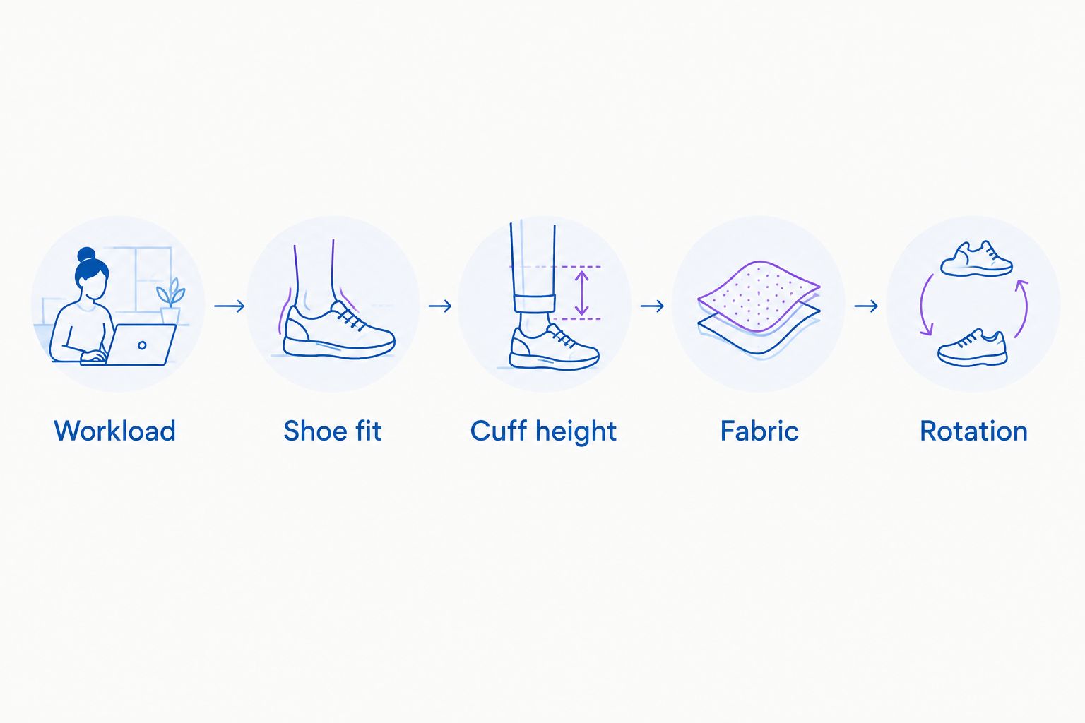 Five sock-buying checks: workload, shoe fit, cuff height, fabric, and rotation