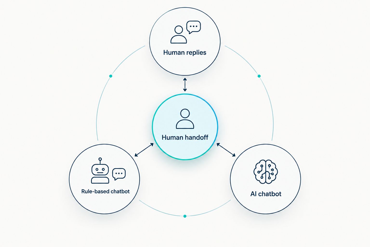 Human replies, a rule-based chatbot and an AI chatbot connected to a human handoff