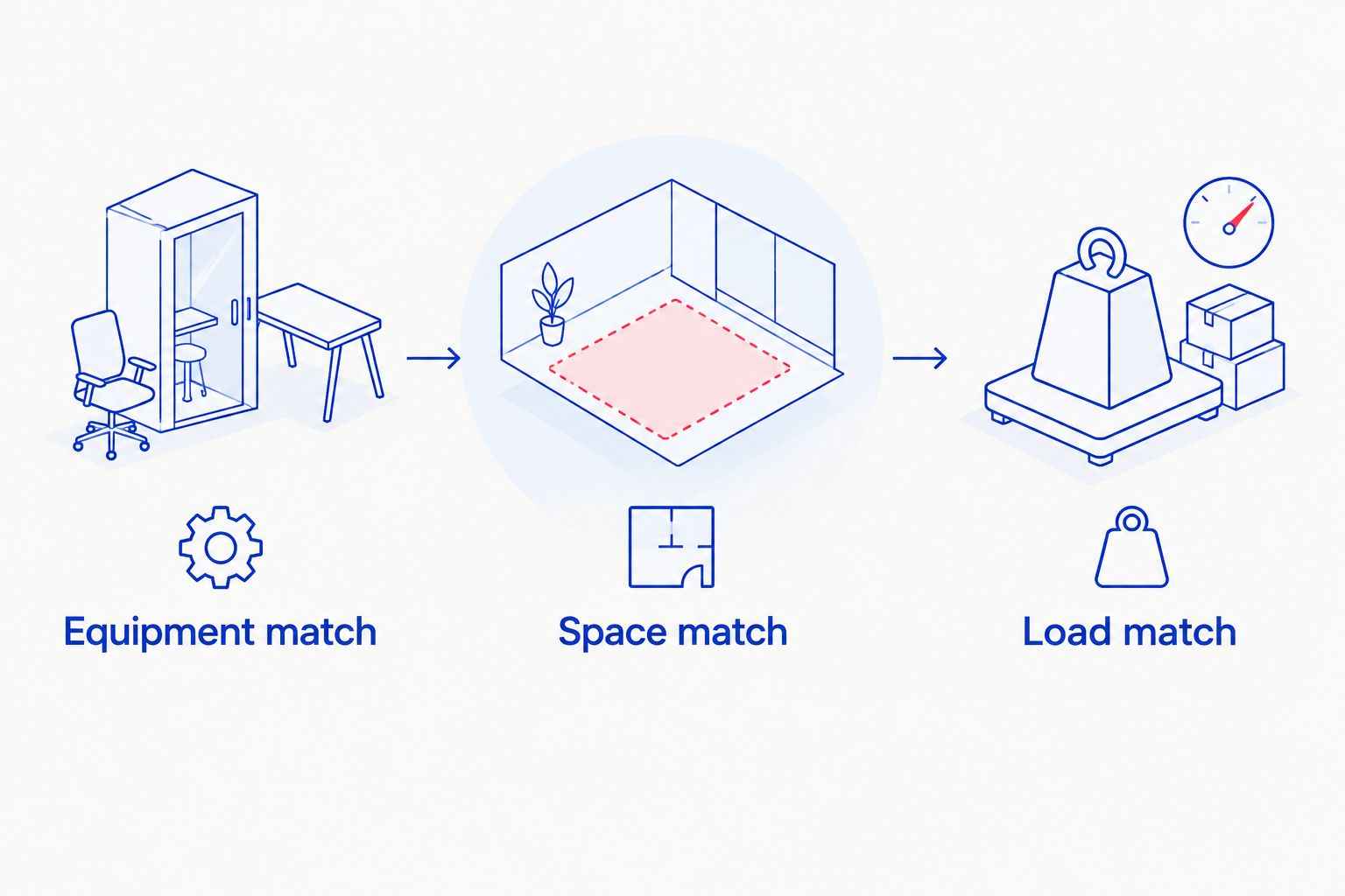 Three workout checks: equipment match, space match, and load match