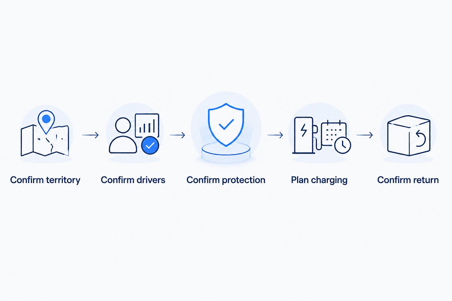 Five checks covering territory, drivers, protection, charging, and return