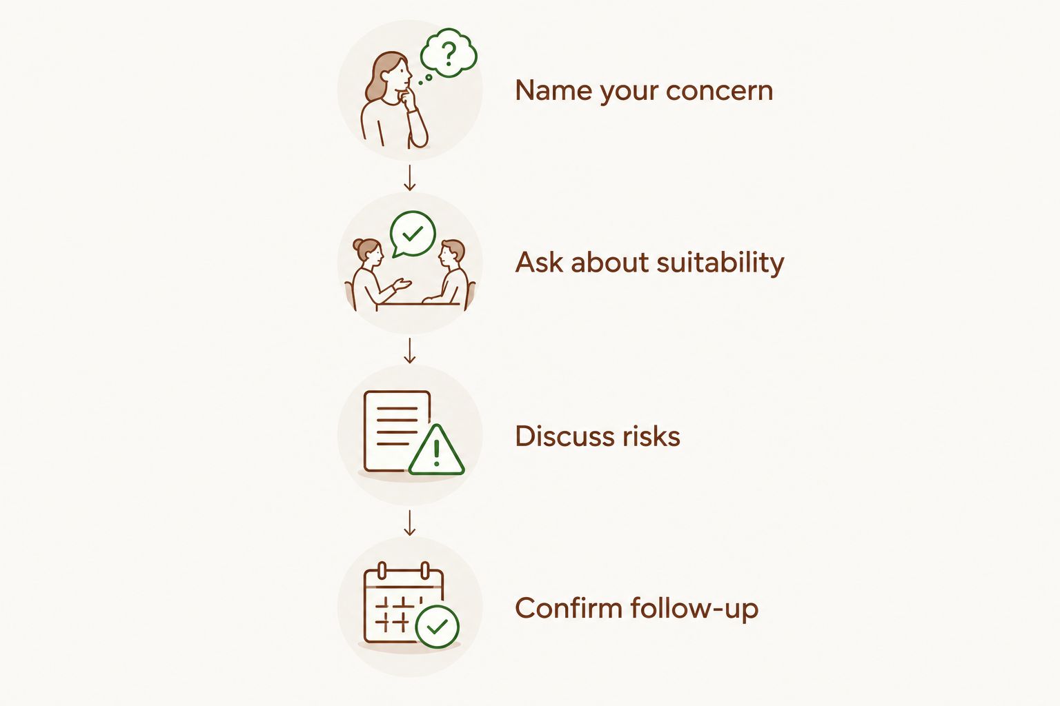 Four consultation steps covering concerns, suitability, risks and follow-up