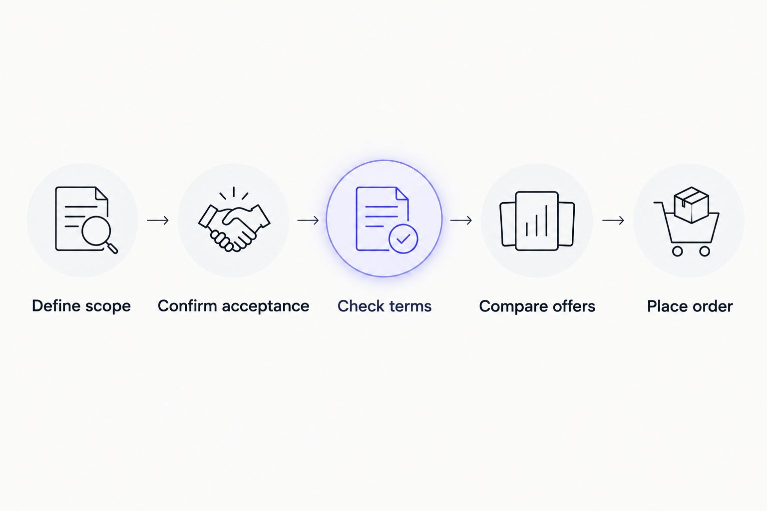 Purchase sequence from defining a custom request to placing an order