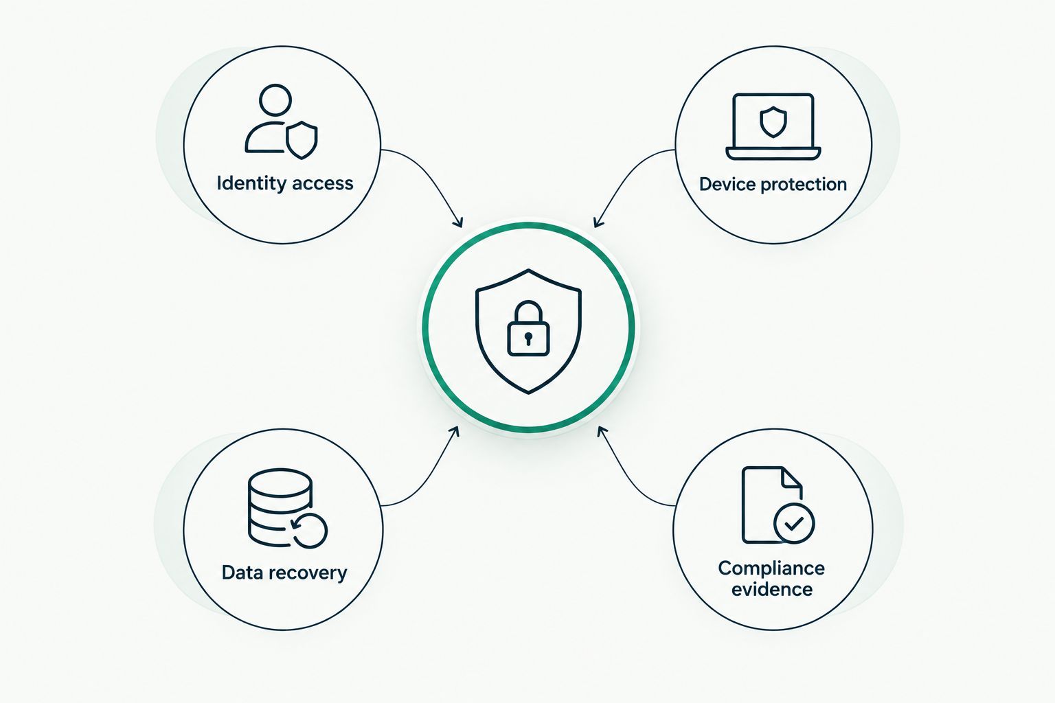 Four responsibility areas covering access, devices, recovery, and compliance evidence