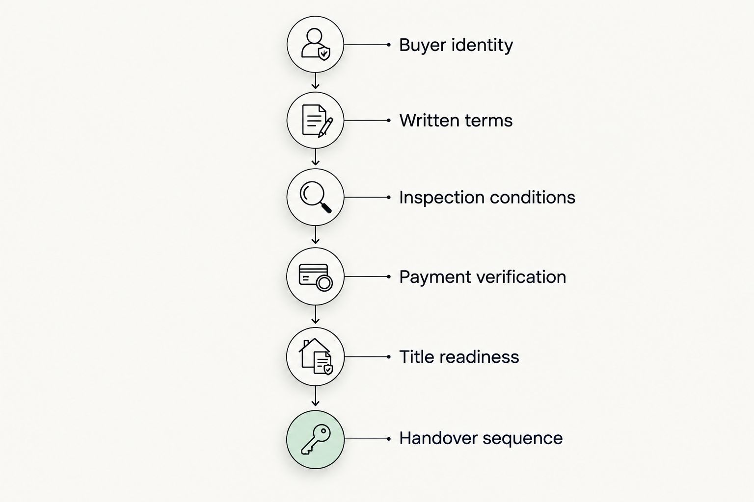Offer assessment sequence from buyer identity through the agreed vehicle handover