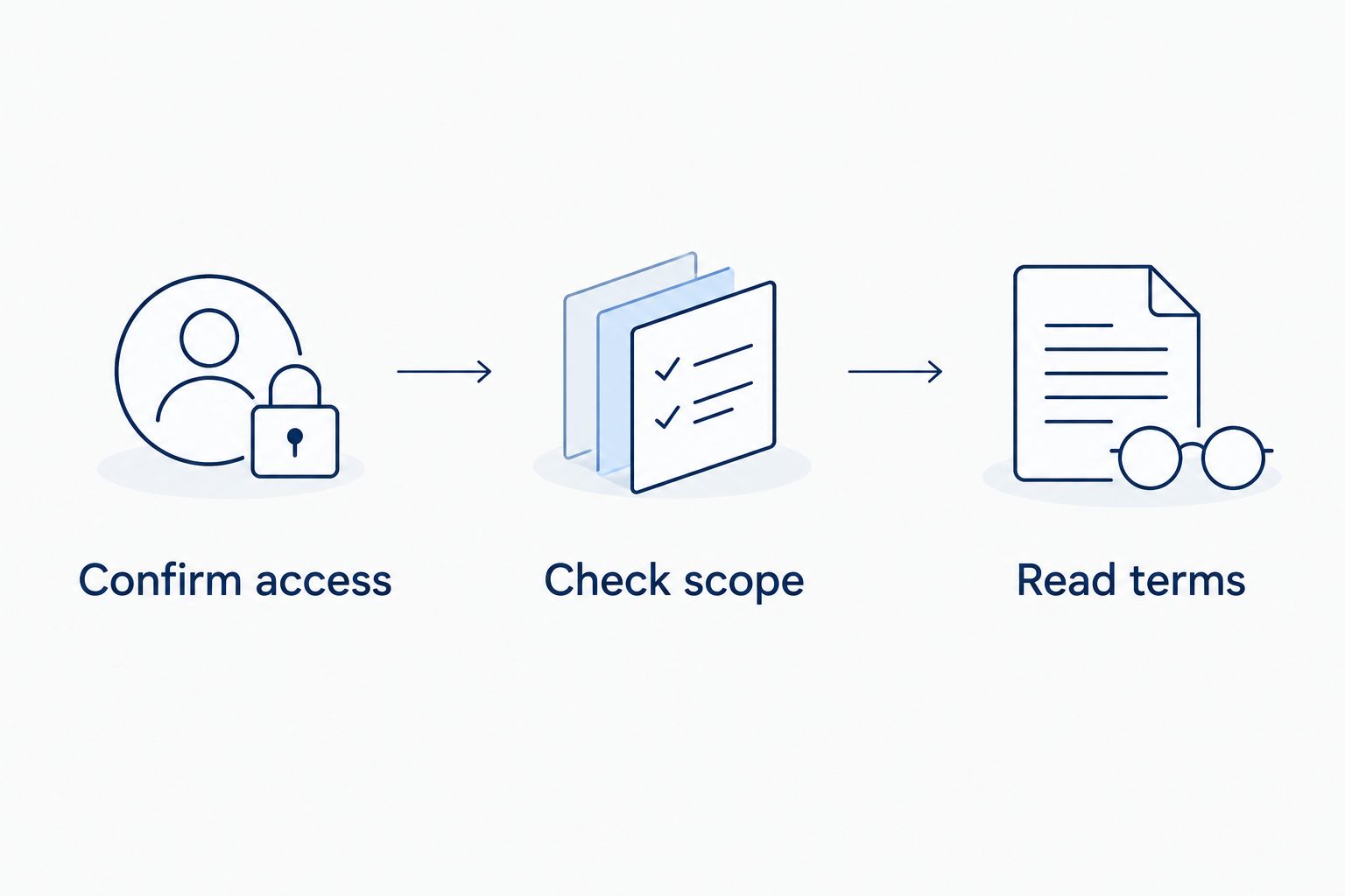 Three checks before choosing a wash: confirm access, check scope, and read terms.