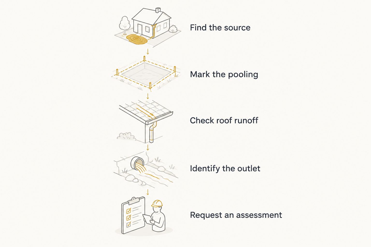 Five steps for checking yard water sources before requesting a drainage assessment