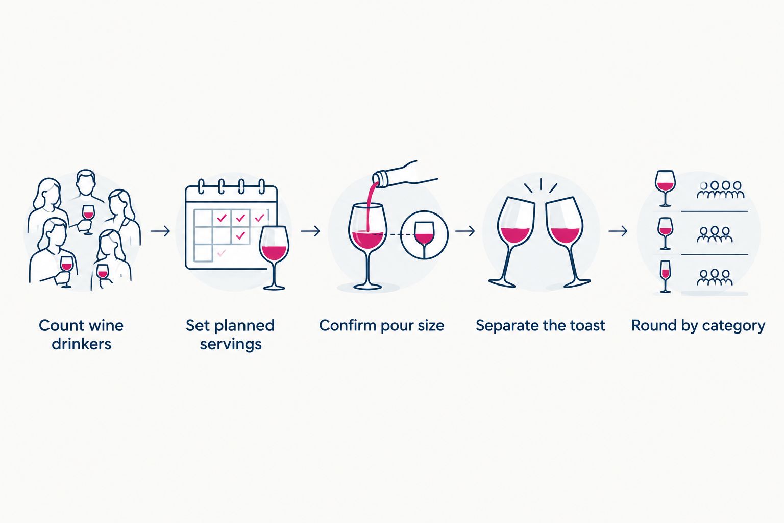 Wedding wine planning steps from counting wine drinkers to rounding bottles by category.