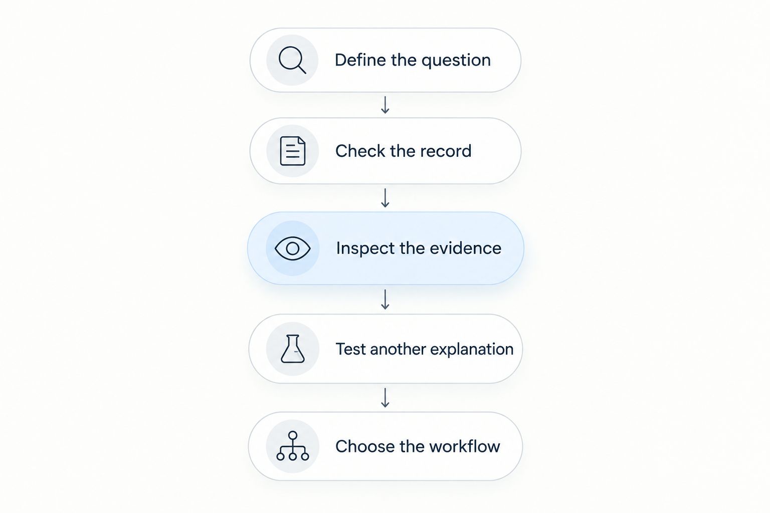 Five steps for comparing relationship-analysis outputs against the same question and evidence.