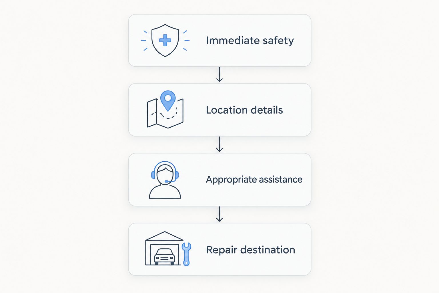 Breakdown sequence from immediate safety to confirming a repair destination