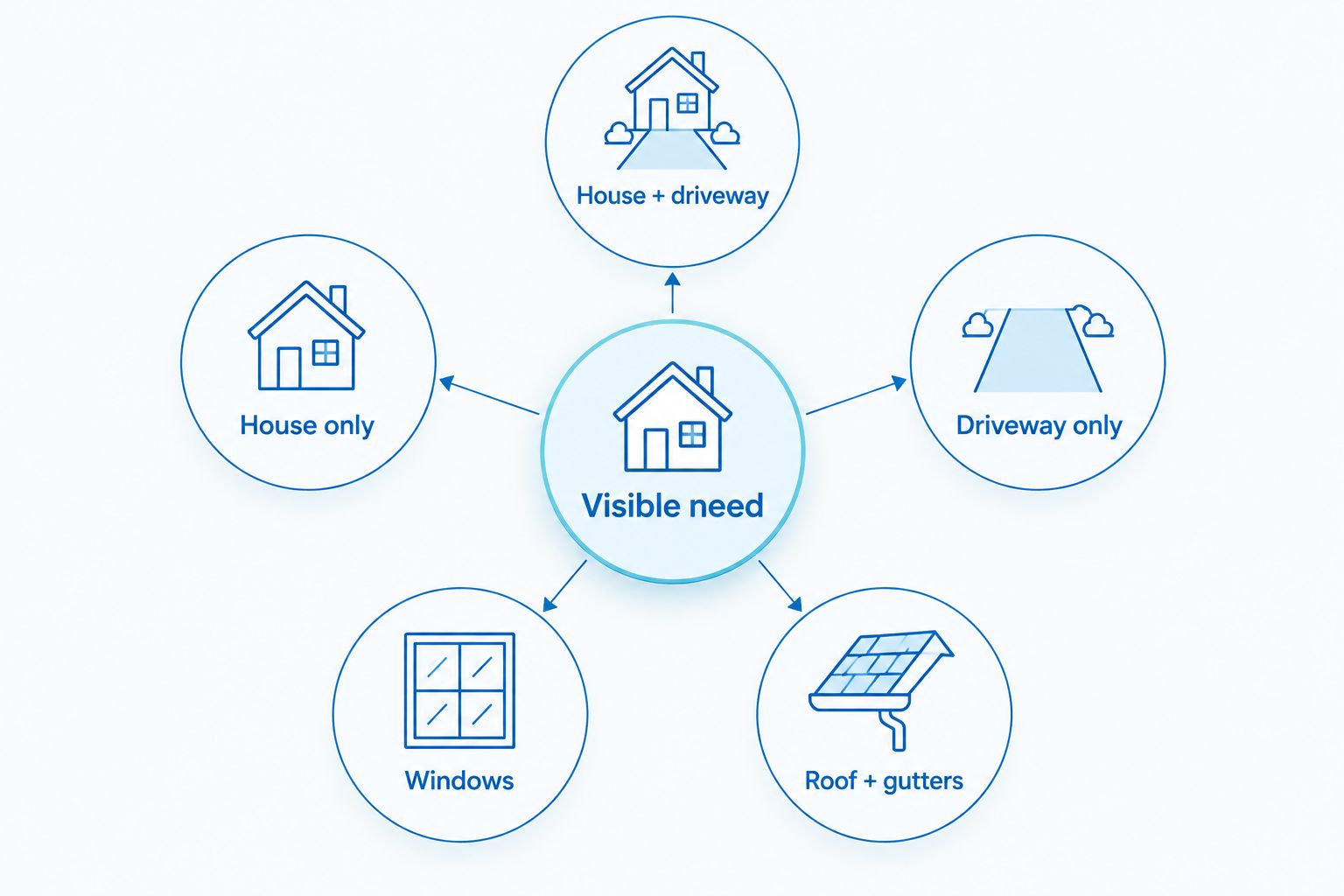 Five exterior cleaning scopes organized around the areas that visibly need attention
