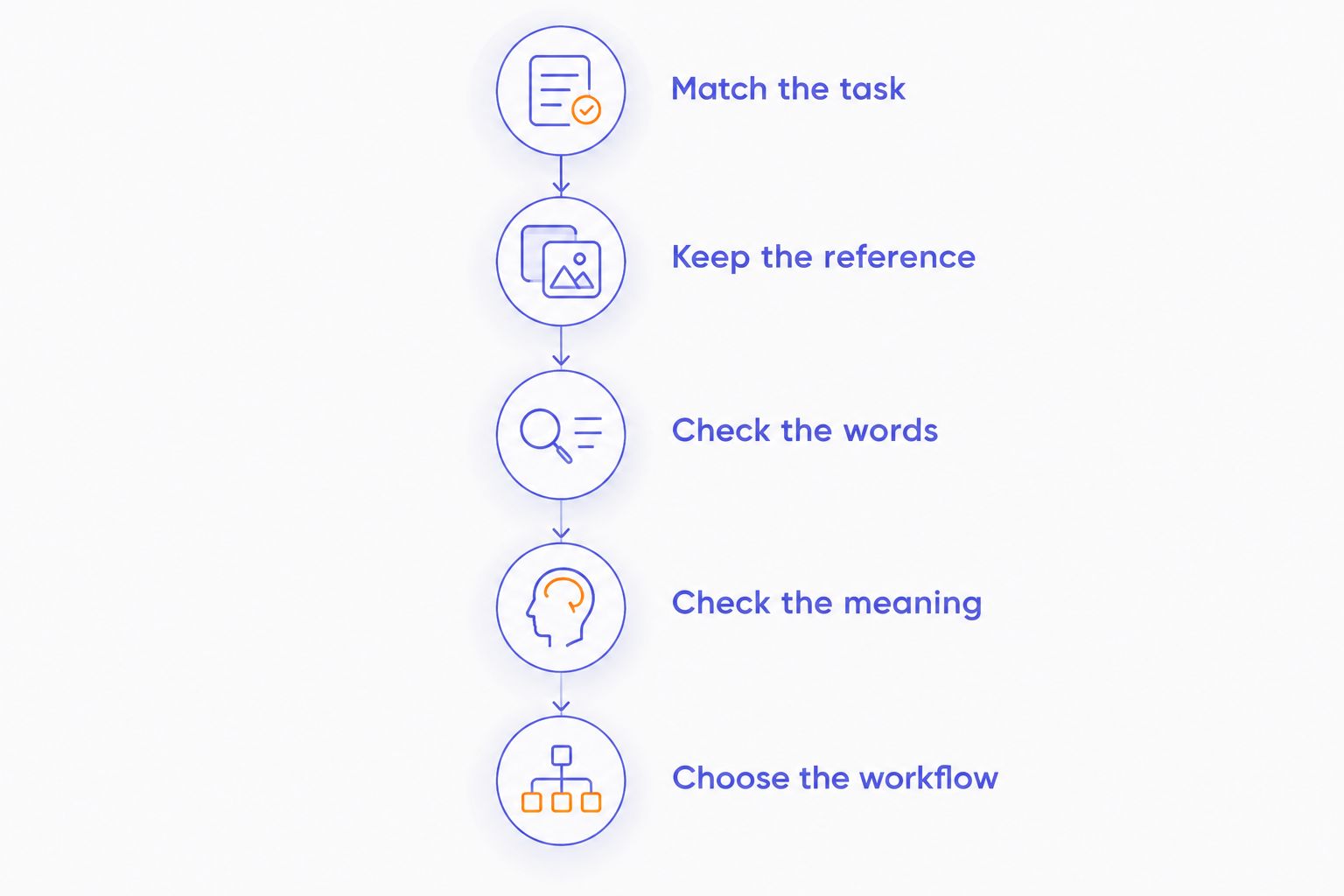 Five steps for comparing transcription workflows against a checked source recording