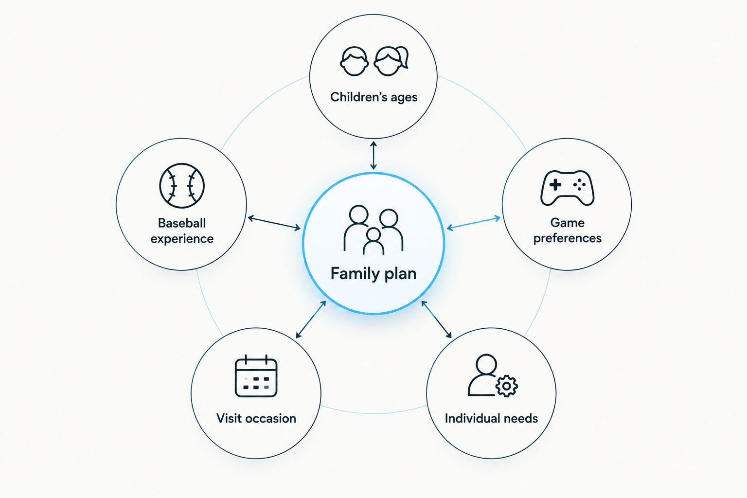 Family planning diagram covering ages, baseball experience, game preferences, occasion and individual needs