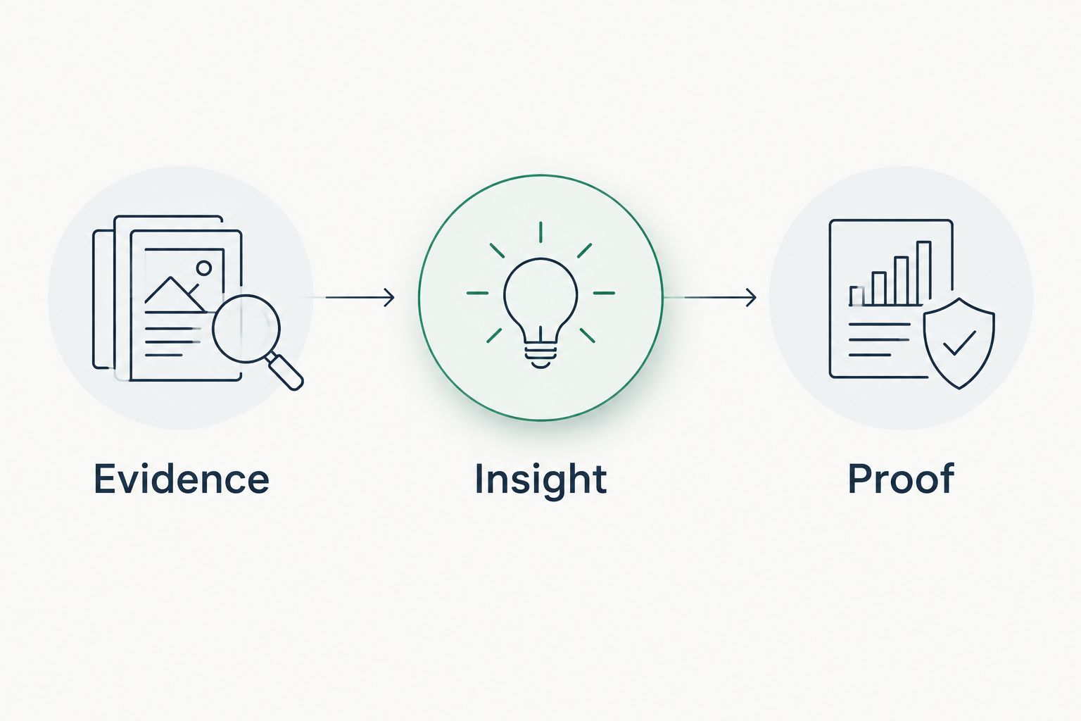 Illustrative sequence connecting evidence, insight, and proof